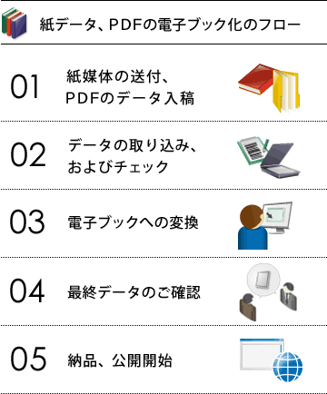 紙データ、PDFの電子ブック化のフロー