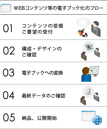 WEBコンテンツ等の電子ブック化のフロー