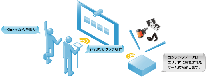 lupeでできること1 大型モニタを、体感的な操作で簡単にコントロール